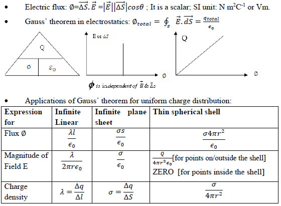 Gauss’ theorem in electrostatics
